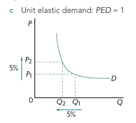 percentage change in quantity demanded equals percentage change in price