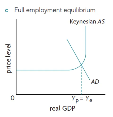full employment equilibrium (Ye = Yp)