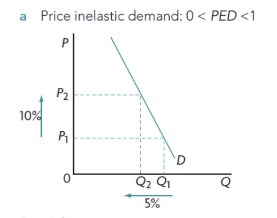 a change in price leads to a proportionately smaller change in quantity demanded