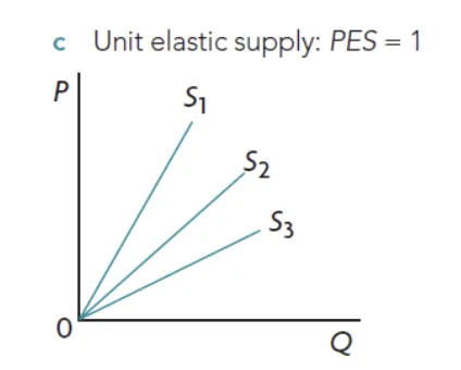 the graph passes through origin -> PES = 1