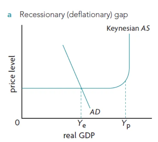 recessionary/deflationary/negative output gap