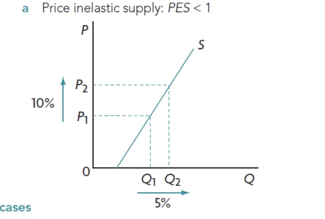 quantity supplied is relatively unresponsive to price