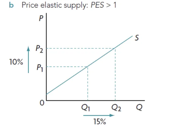 quantity supplied is relatively responsive to price