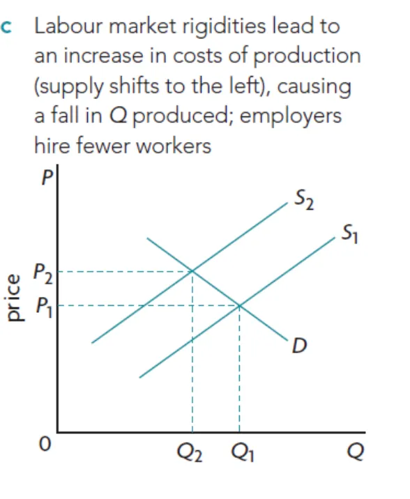 高劳动力成本降低 output 和 employment