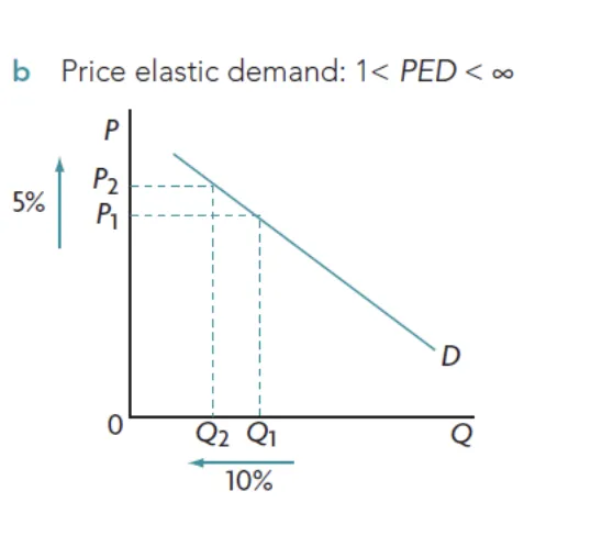 a change in price leads to a proportionately greater change in quantity demanded