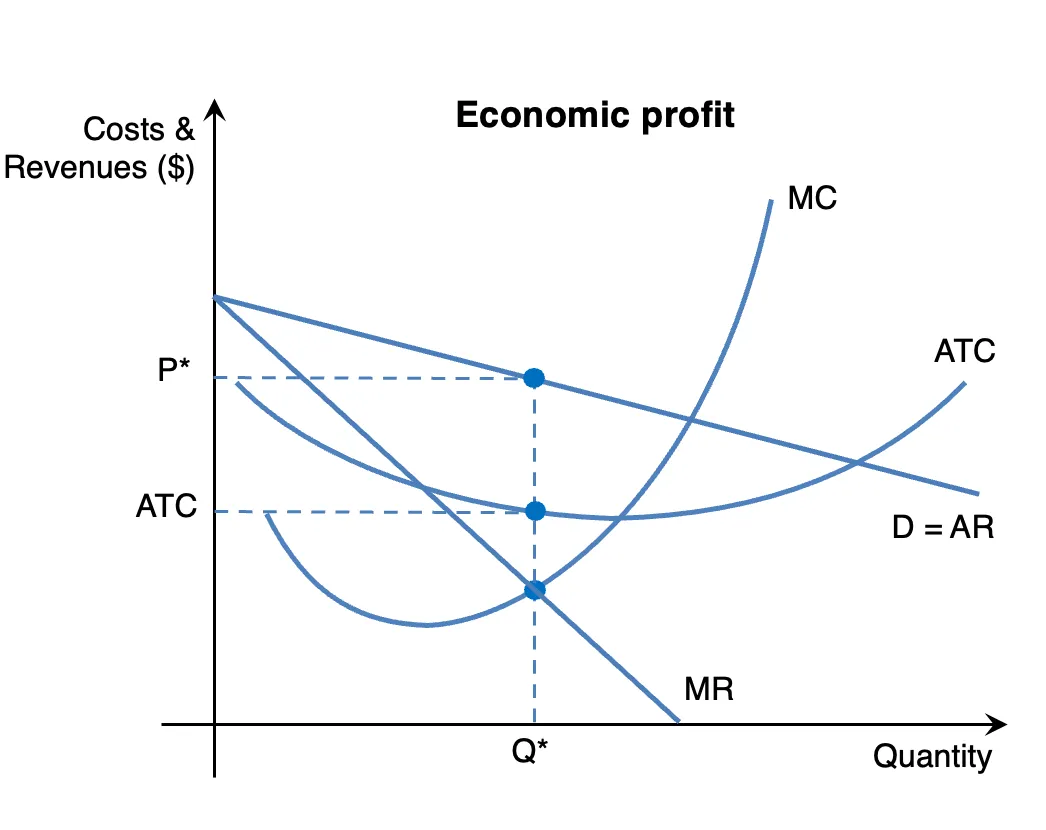 abnormal profit occurs when ATC is below D=AR.