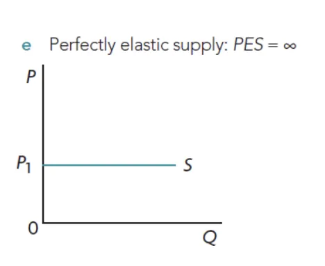 quantity supplied is infinitely responsive to price