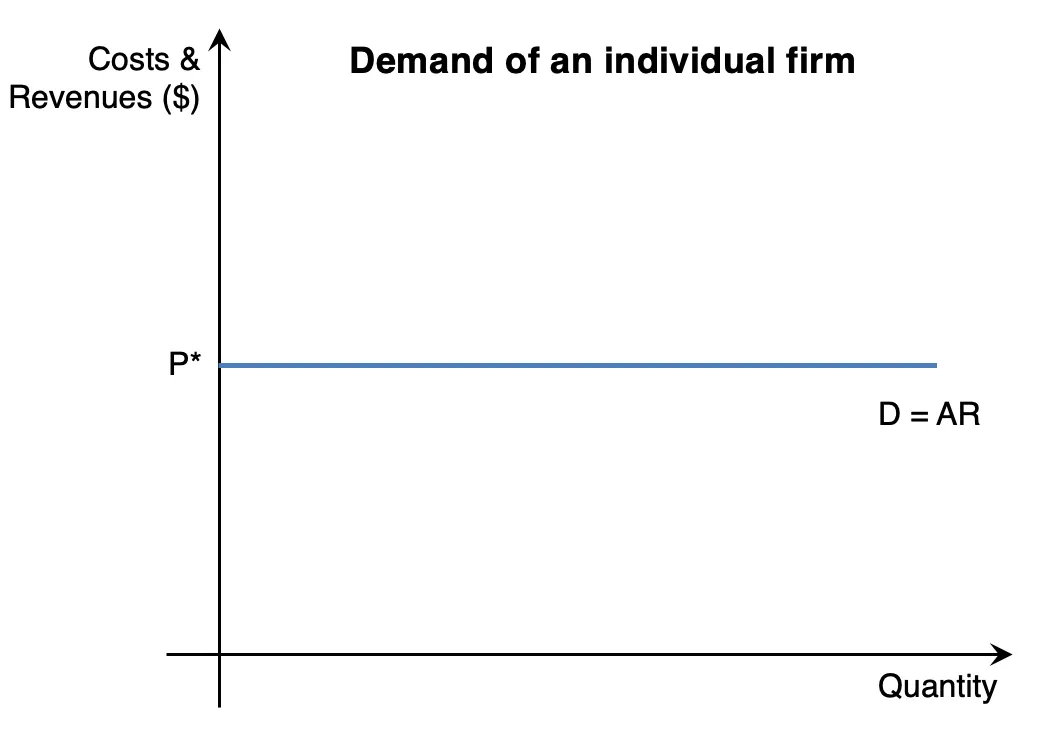 We know that AR = P. A simple way to understand this is by using Mathematics. Demand curve is basically a function. The independent variable (the function value) is basically the values on the y-axis, which is the price.