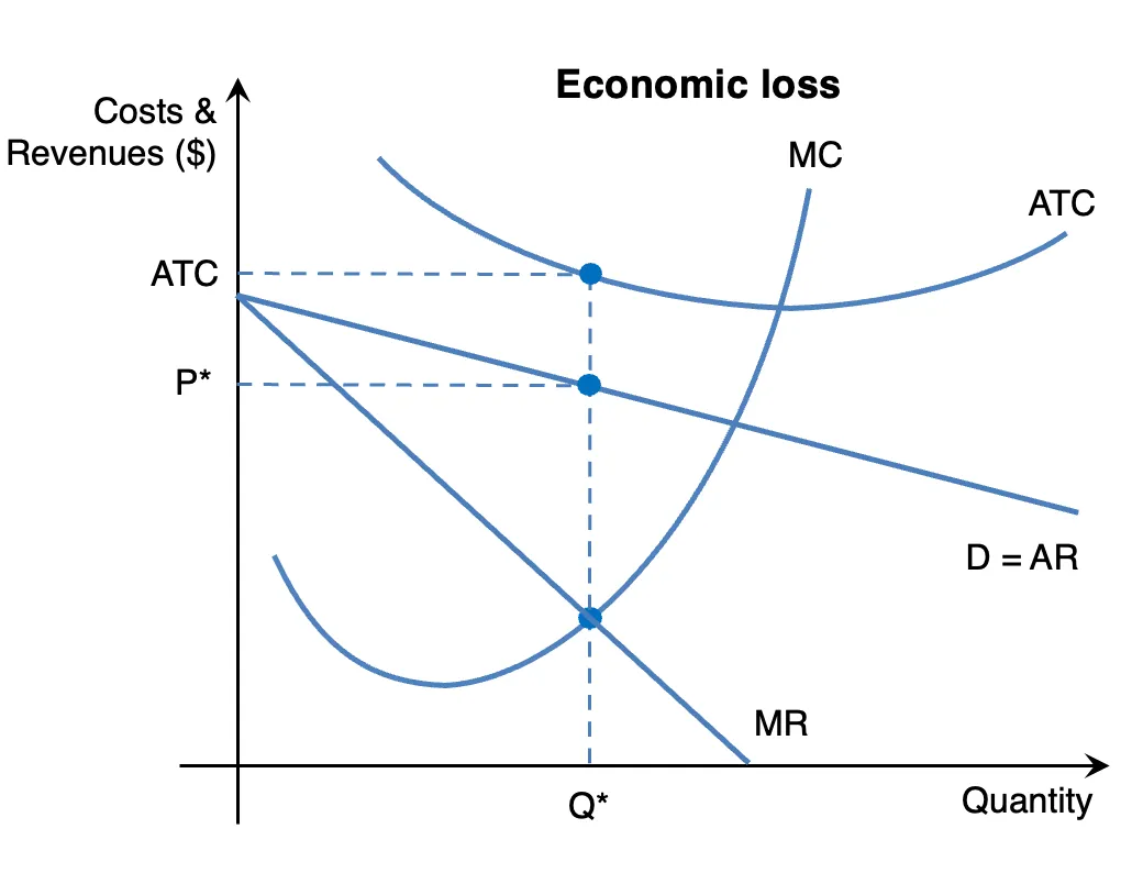firm incurs a loss when ATC is above D=AR.