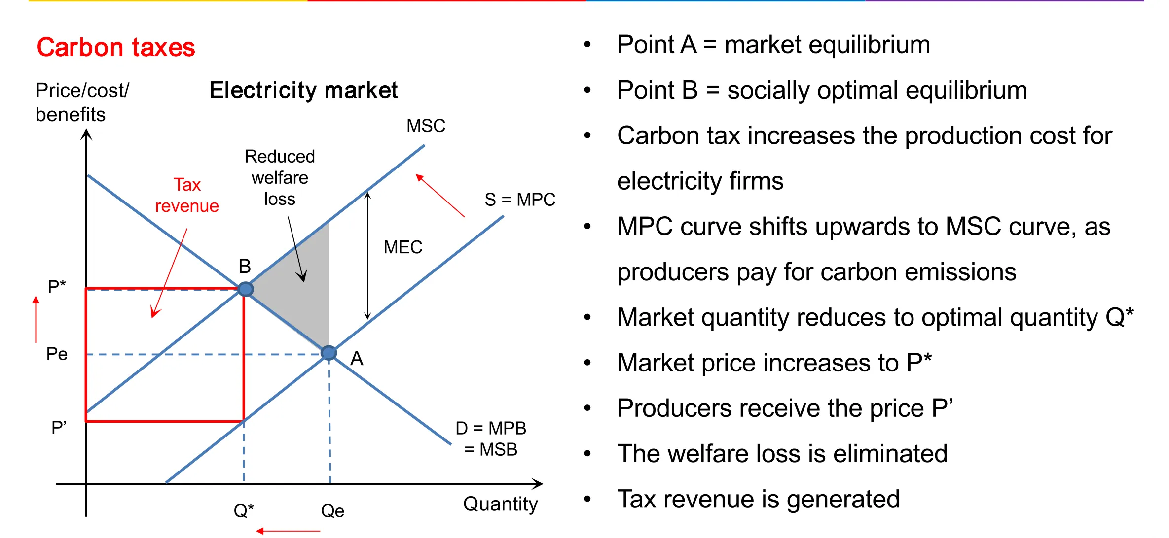 negative production externality: during the production of electricity, producers are required to pay the carbon tax, this effectively increases their production cost and shifts the MPC curve upward to MSC