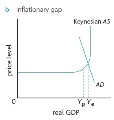 inflationary/positive output gap